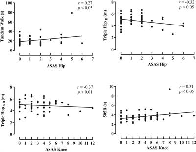 To What Degree Does Limb Spasticity Affect Motor Performance in Para-Footballers With Cerebral Palsy?